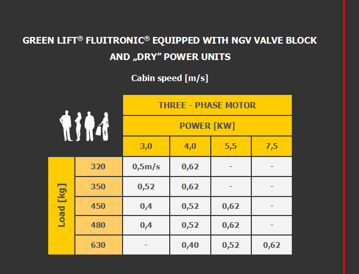 Green Lift Fluitronic equipped with NGV valve block and DRY power units