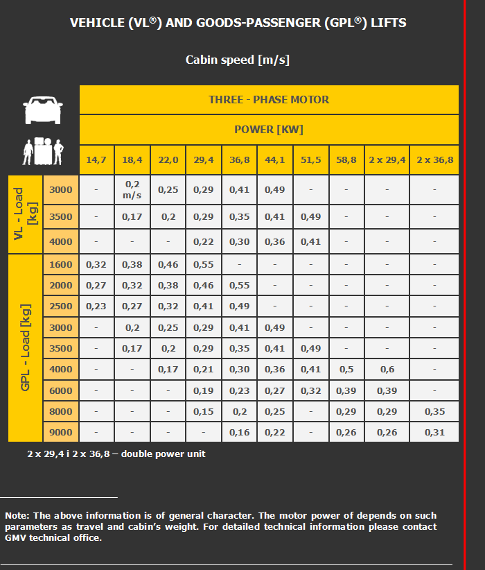 ehicle VL and goods-passenger GPL lifts